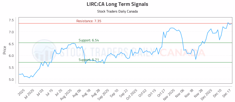 Stock Chart for LIRC:CA