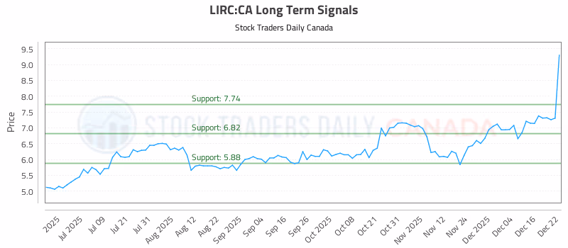 Stock Chart for LIRC:CA