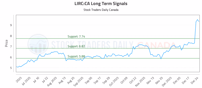 Stock Chart for LIRC:CA
