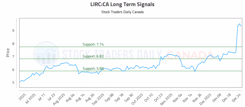 Stock Chart for LIRC:CA