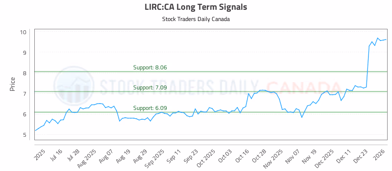Stock Chart for LIRC:CA