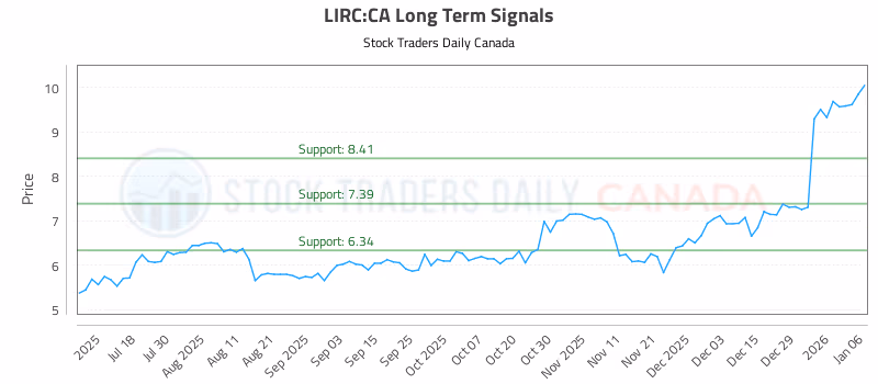 Stock Chart for LIRC:CA