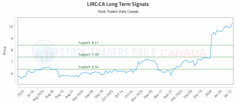 Stock Chart for LIRC:CA