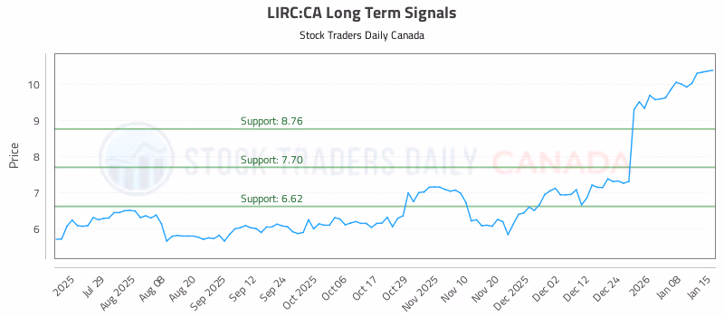 Stock Chart for LIRC:CA