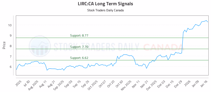 Stock Chart for LIRC:CA