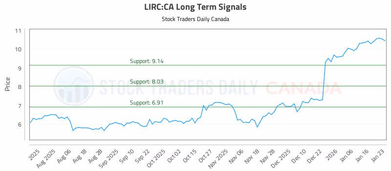 Stock Chart for LIRC:CA