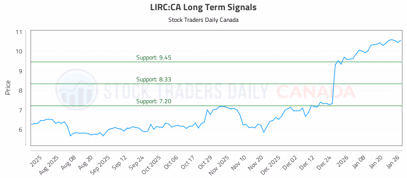 Stock Chart for LIRC:CA