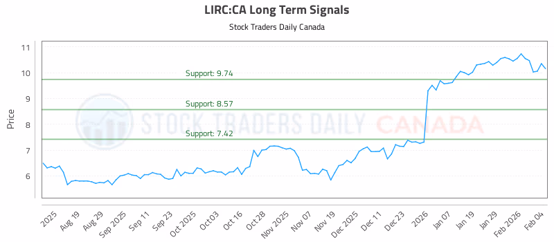 Stock Chart for LIRC:CA