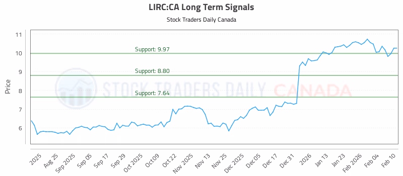 Stock Chart for LIRC:CA