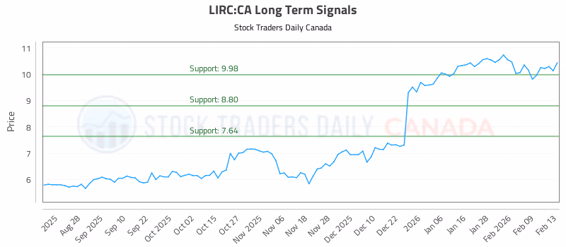 Stock Chart for LIRC:CA