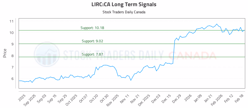 Stock Chart for LIRC:CA