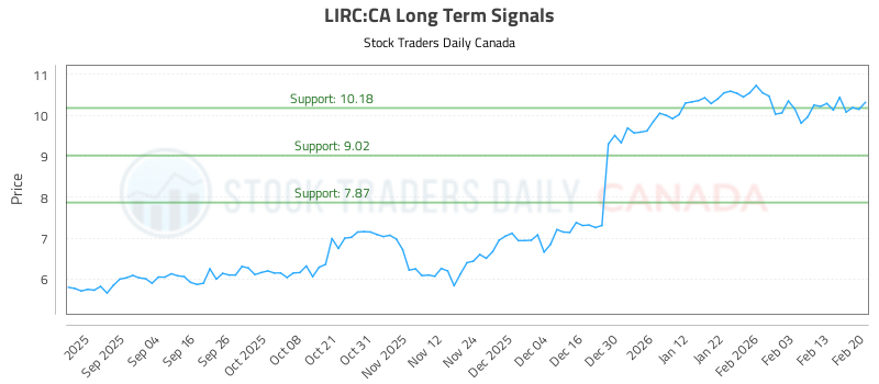 Trading (LIRC) With Integrated Risk Controls
