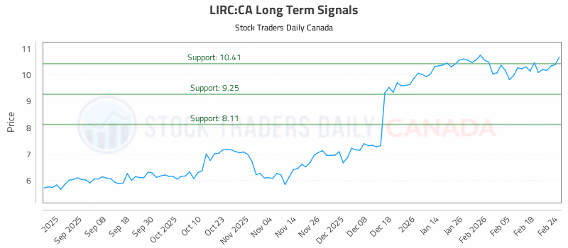 Stock Chart for LIRC:CA