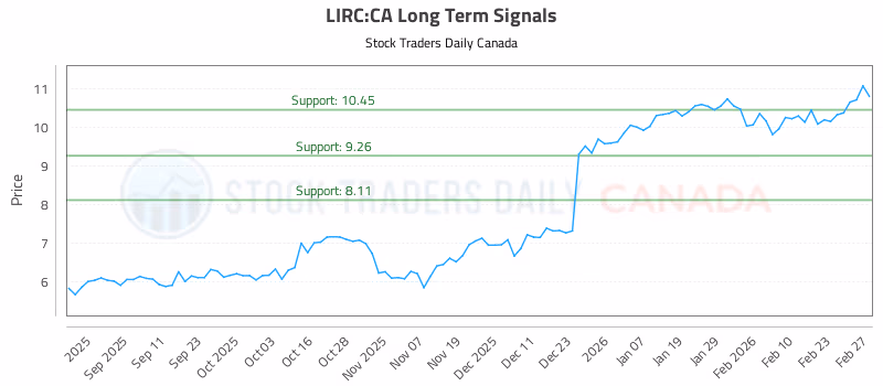 Stock Chart for LIRC:CA
