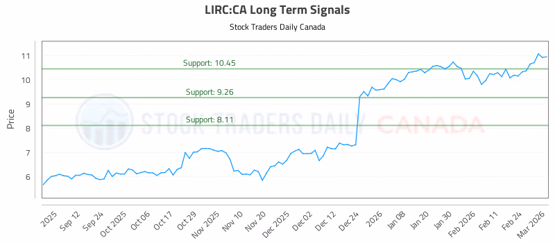Stock Chart for LIRC:CA