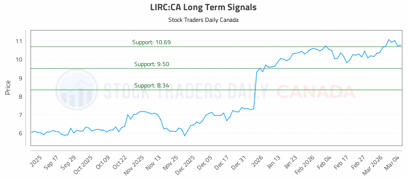 Stock Chart for LIRC:CA