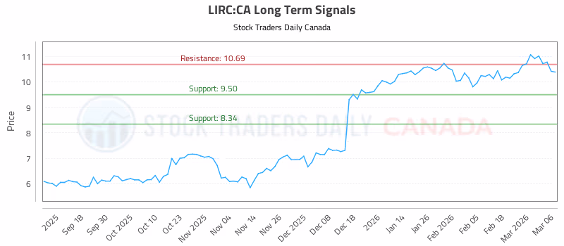 Stock Chart for LIRC:CA