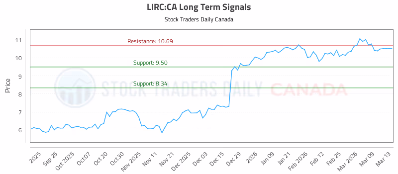 Stock Chart for LIRC:CA