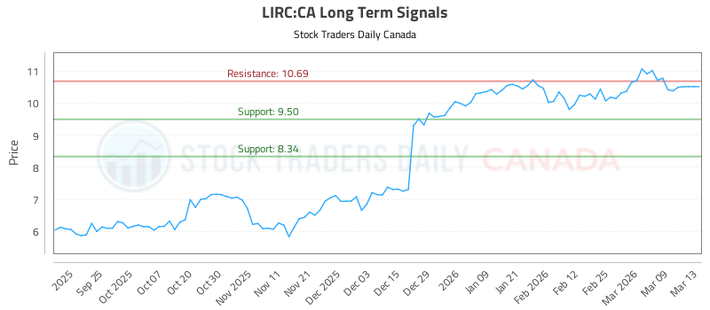 How to Take Advantage of moves in (LIRC)