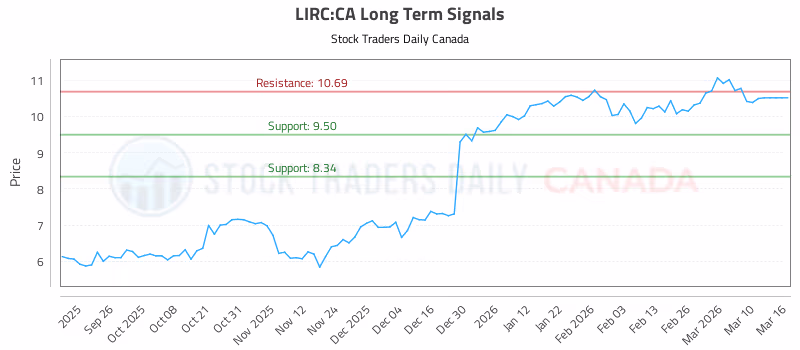 Stock Chart for LIRC:CA