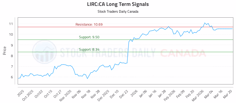 Stock Chart for LIRC:CA