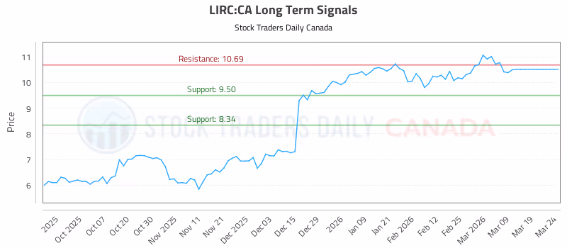 Stock Chart for LIRC:CA