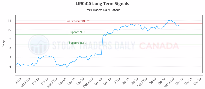 Stock Chart for LIRC:CA