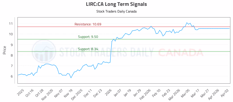 Stock Chart for LIRC:CA