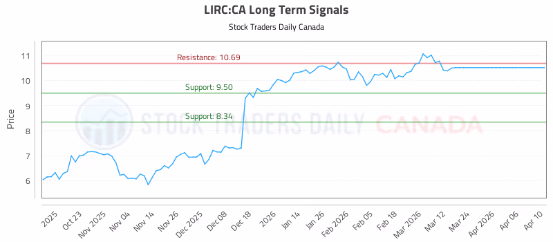 Stock Chart for LIRC:CA