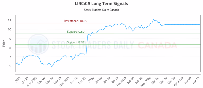 Stock Chart for LIRC:CA