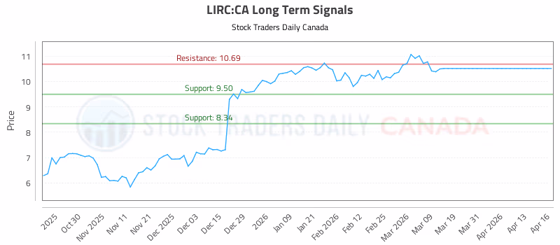 Stock Chart for LIRC:CA