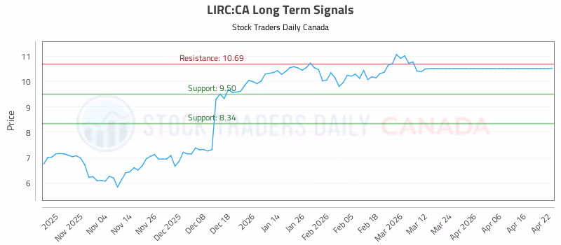 Stock Chart for LIRC:CA