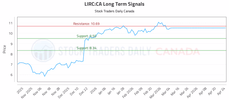 Stock Chart for LIRC:CA