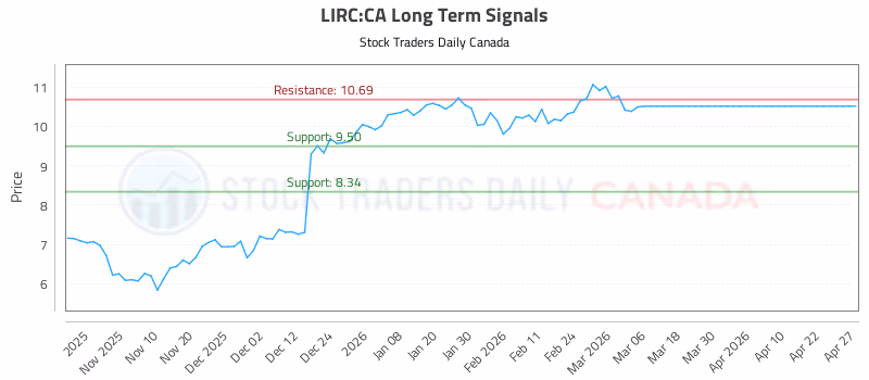 Stock Chart for LIRC:CA