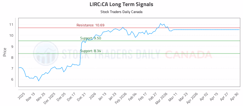 Stock Chart for LIRC:CA