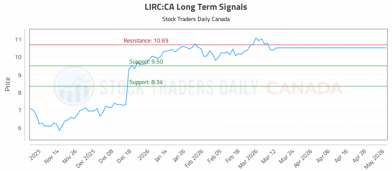 Stock Chart for LIRC:CA