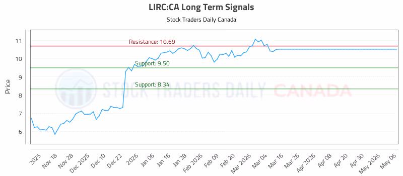 Stock Chart for LIRC:CA