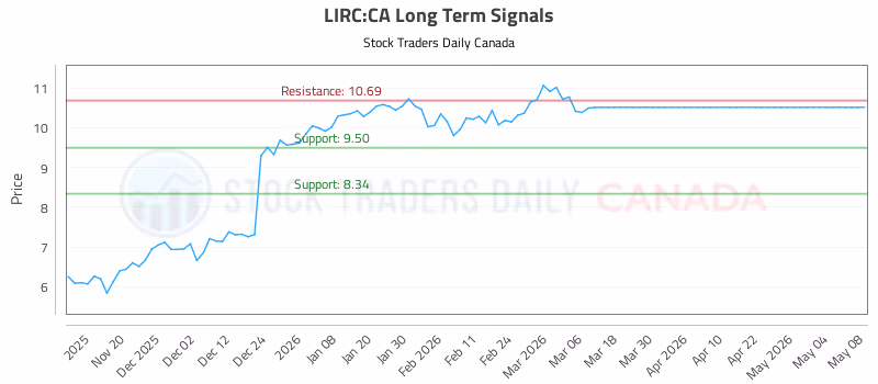 Stock Chart for LIRC:CA