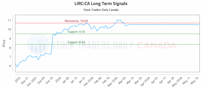 Stock Chart for LIRC:CA