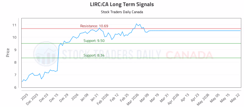 Stock Chart for LIRC:CA