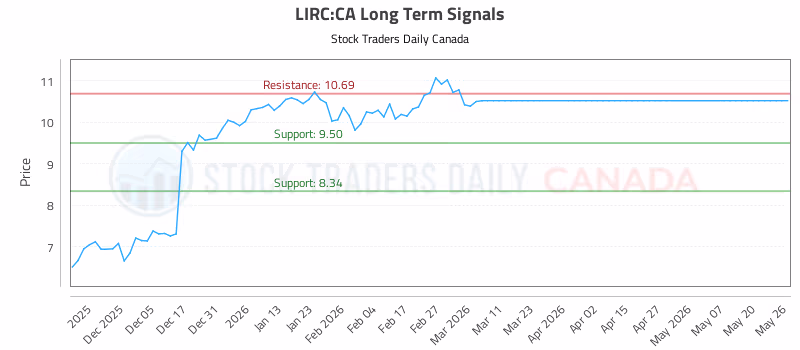 Stock Chart for LIRC:CA