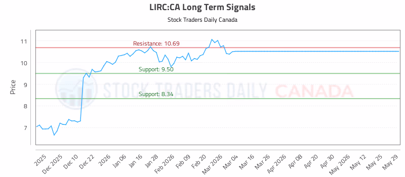 Stock Chart for LIRC:CA