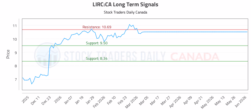 Stock Chart for LIRC:CA