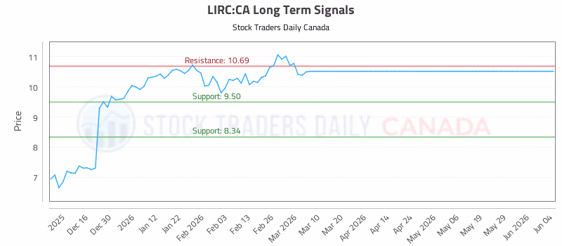 Stock Chart for LIRC:CA