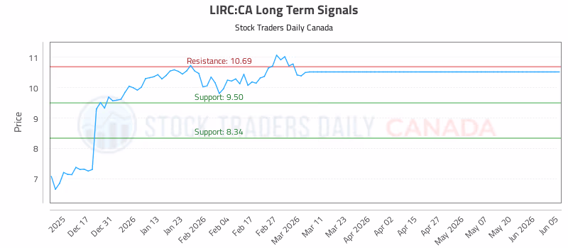 Stock Chart for LIRC:CA