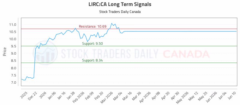 Stock Chart for LIRC:CA