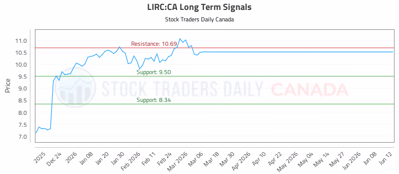 Stock Chart for LIRC:CA