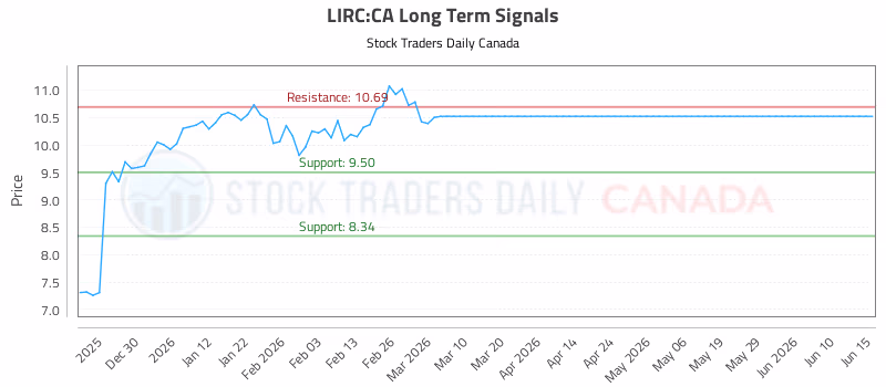 Stock Chart for LIRC:CA