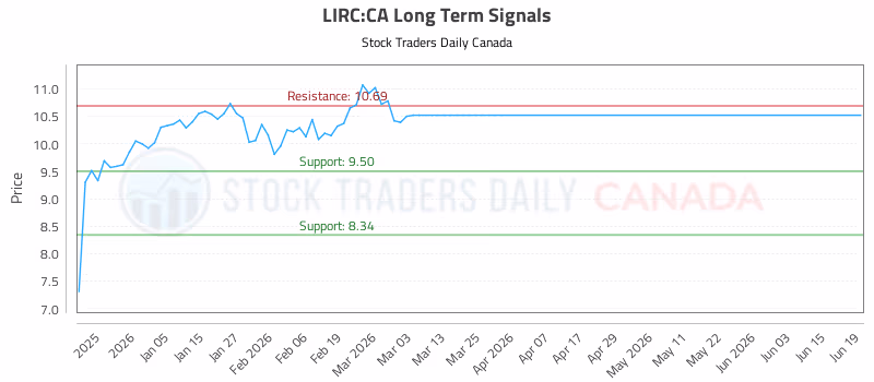 Stock Chart for LIRC:CA