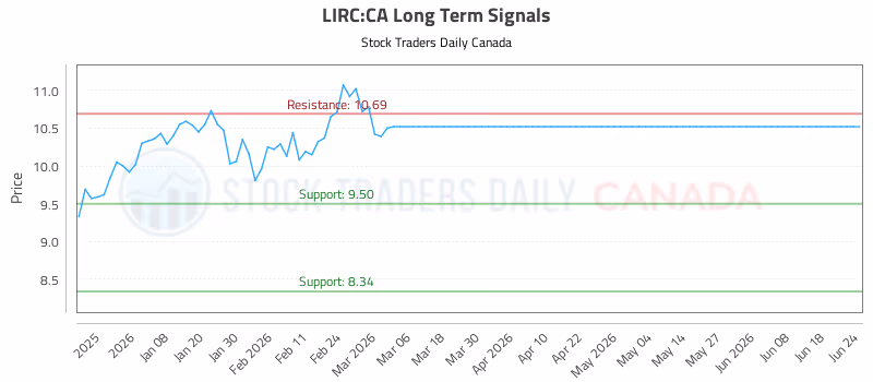 Stock Chart for LIRC:CA